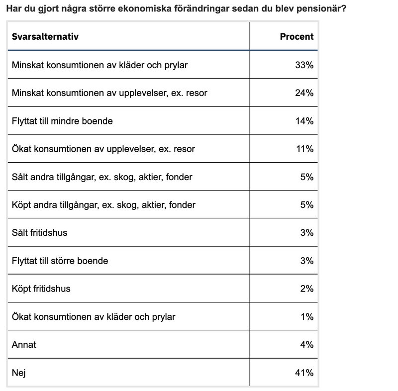 Så svarade de tillfrågade i Länsförsäkringars undersökning. Den genomfördes av Infostat på uppdrag av försäkringsbolaget och 890 pensionärer svarade på frågorna. Foto: Länsförsäkringar Så svarade de tillfrågade i Länsförsäkringars undersökning. Den genomfördes av Infostat på uppdrag av försäkringsbolaget och 890 pensionärer svarade på frågorna. Foto: Länsförsäkringar